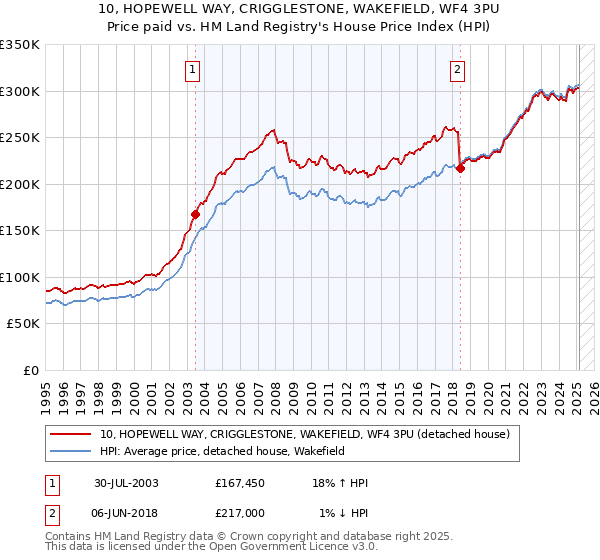 10, HOPEWELL WAY, CRIGGLESTONE, WAKEFIELD, WF4 3PU: Price paid vs HM Land Registry's House Price Index