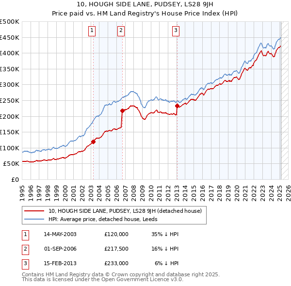 10, HOUGH SIDE LANE, PUDSEY, LS28 9JH: Price paid vs HM Land Registry's House Price Index