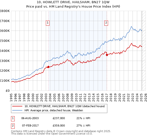 10, HOWLETT DRIVE, HAILSHAM, BN27 1QW: Price paid vs HM Land Registry's House Price Index