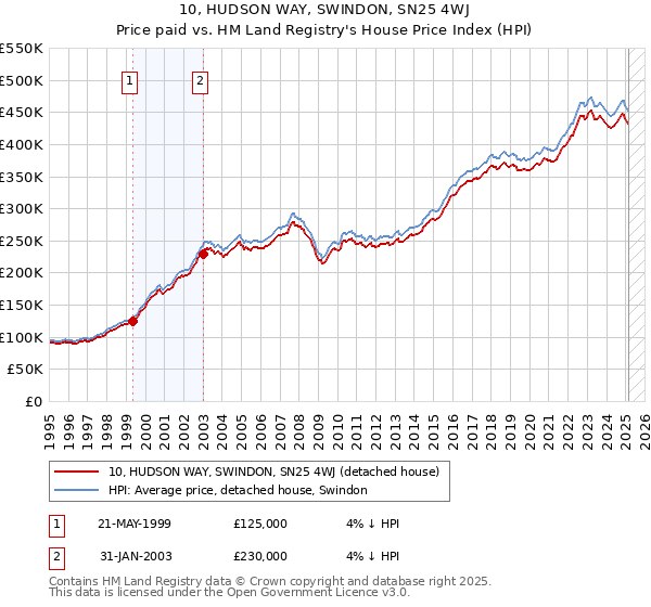 10, HUDSON WAY, SWINDON, SN25 4WJ: Price paid vs HM Land Registry's House Price Index