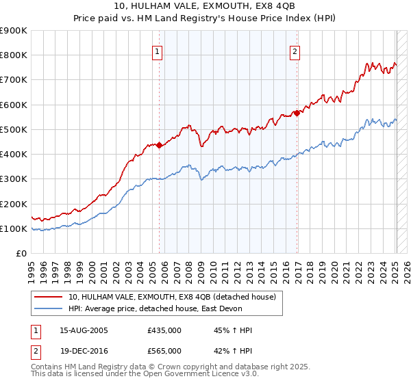 10, HULHAM VALE, EXMOUTH, EX8 4QB: Price paid vs HM Land Registry's House Price Index
