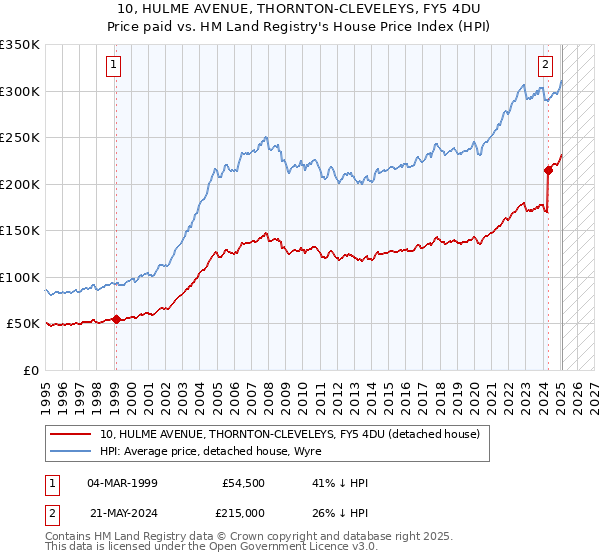 10, HULME AVENUE, THORNTON-CLEVELEYS, FY5 4DU: Price paid vs HM Land Registry's House Price Index
