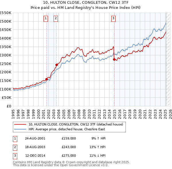10, HULTON CLOSE, CONGLETON, CW12 3TF: Price paid vs HM Land Registry's House Price Index