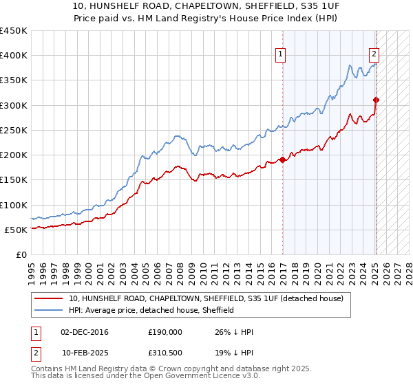 10, HUNSHELF ROAD, CHAPELTOWN, SHEFFIELD, S35 1UF: Price paid vs HM Land Registry's House Price Index