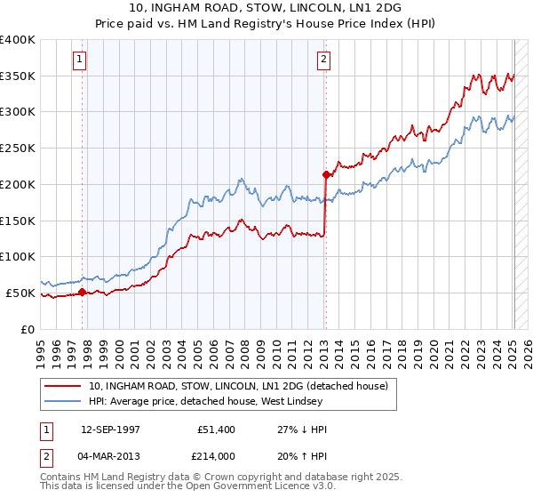 10, INGHAM ROAD, STOW, LINCOLN, LN1 2DG: Price paid vs HM Land Registry's House Price Index