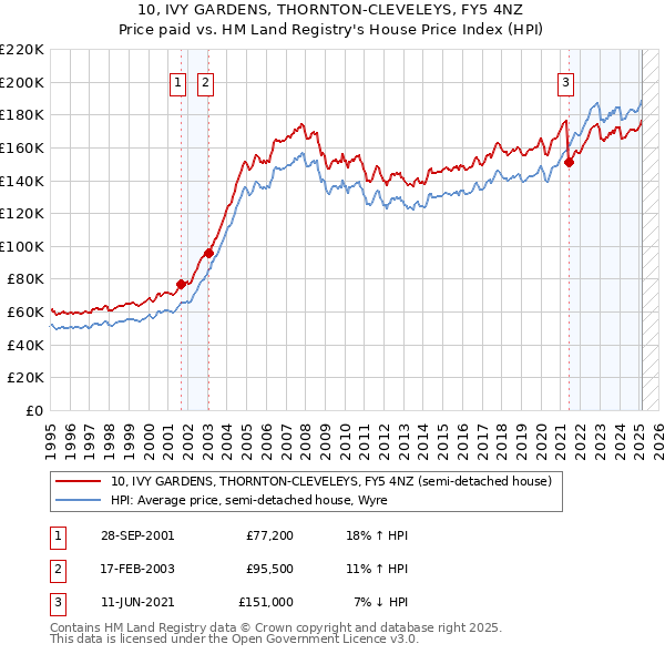 10, IVY GARDENS, THORNTON-CLEVELEYS, FY5 4NZ: Price paid vs HM Land Registry's House Price Index