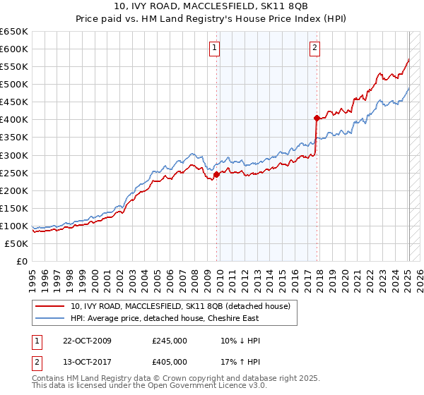 10, IVY ROAD, MACCLESFIELD, SK11 8QB: Price paid vs HM Land Registry's House Price Index