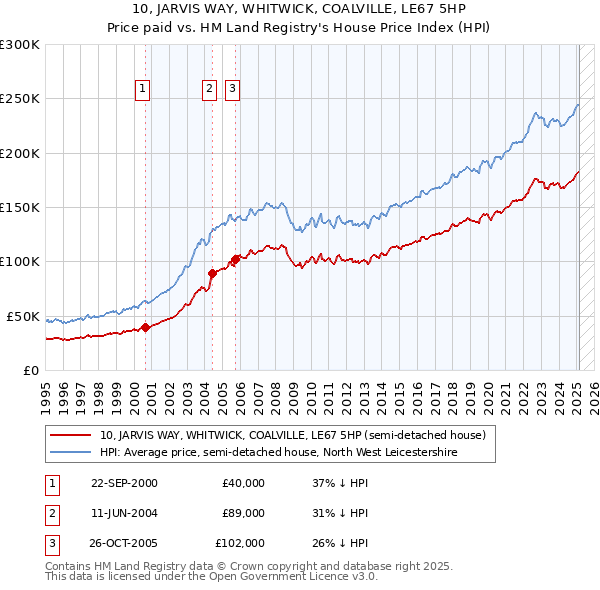 10, JARVIS WAY, WHITWICK, COALVILLE, LE67 5HP: Price paid vs HM Land Registry's House Price Index