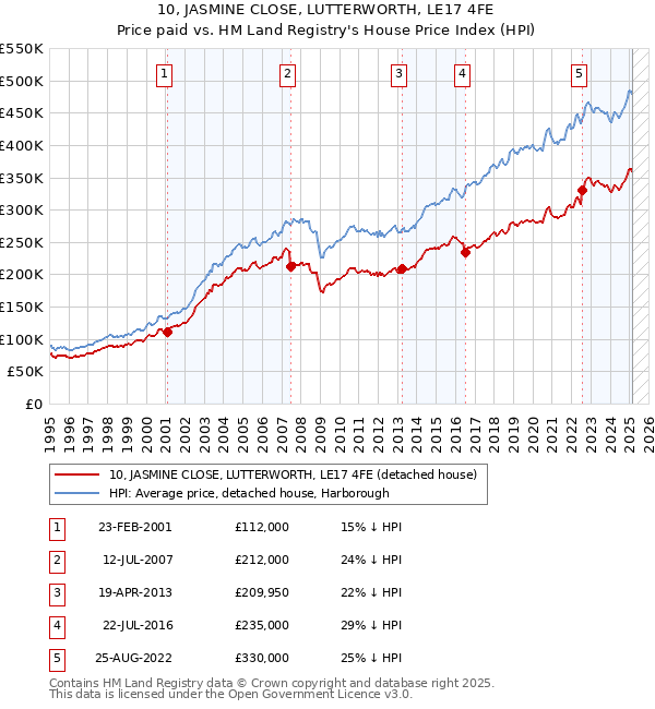 10, JASMINE CLOSE, LUTTERWORTH, LE17 4FE: Price paid vs HM Land Registry's House Price Index