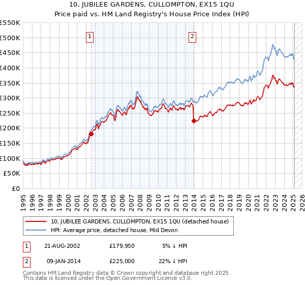 10, JUBILEE GARDENS, CULLOMPTON, EX15 1QU: Price paid vs HM Land Registry's House Price Index