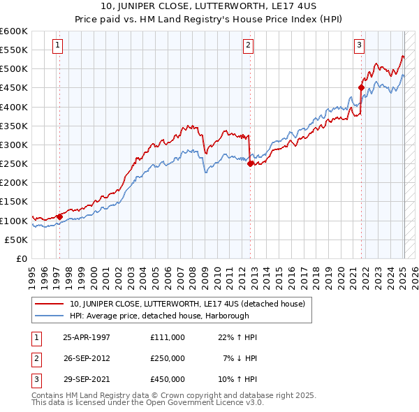 10, JUNIPER CLOSE, LUTTERWORTH, LE17 4US: Price paid vs HM Land Registry's House Price Index
