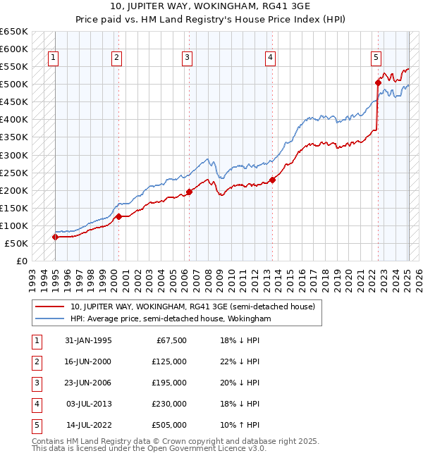 10, JUPITER WAY, WOKINGHAM, RG41 3GE: Price paid vs HM Land Registry's House Price Index