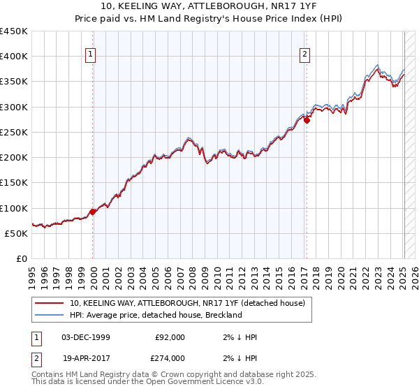 10, KEELING WAY, ATTLEBOROUGH, NR17 1YF: Price paid vs HM Land Registry's House Price Index