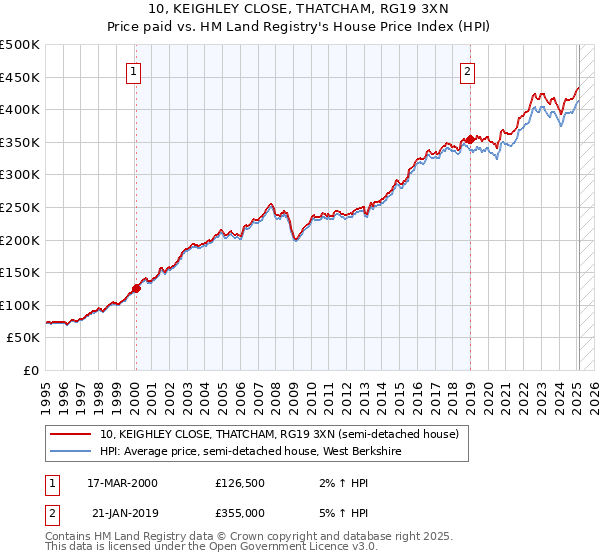 10, KEIGHLEY CLOSE, THATCHAM, RG19 3XN: Price paid vs HM Land Registry's House Price Index