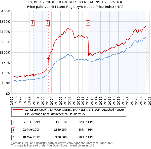 10, KELBY CROFT, BARUGH GREEN, BARNSLEY, S75 1QF: Price paid vs HM Land Registry's House Price Index