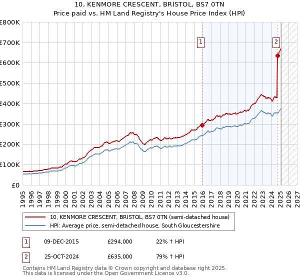 10, KENMORE CRESCENT, BRISTOL, BS7 0TN: Price paid vs HM Land Registry's House Price Index