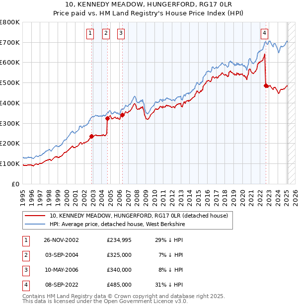 10, KENNEDY MEADOW, HUNGERFORD, RG17 0LR: Price paid vs HM Land Registry's House Price Index