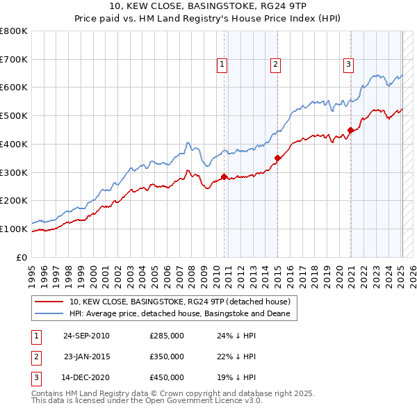 10, KEW CLOSE, BASINGSTOKE, RG24 9TP: Price paid vs HM Land Registry's House Price Index