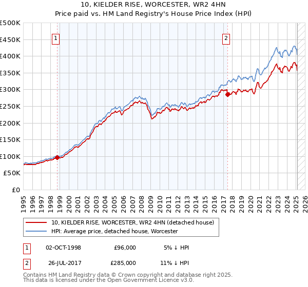 10, KIELDER RISE, WORCESTER, WR2 4HN: Price paid vs HM Land Registry's House Price Index