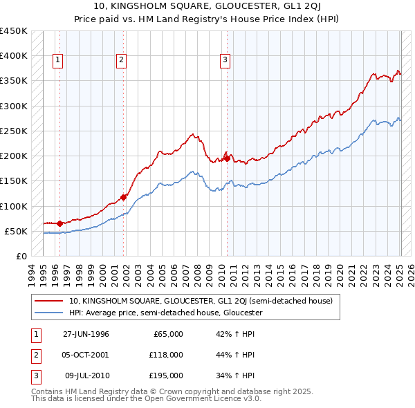 10, KINGSHOLM SQUARE, GLOUCESTER, GL1 2QJ: Price paid vs HM Land Registry's House Price Index