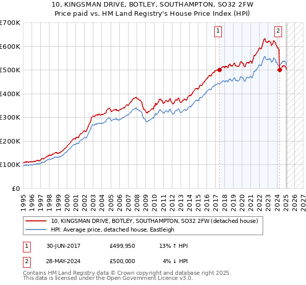 10, KINGSMAN DRIVE, BOTLEY, SOUTHAMPTON, SO32 2FW: Price paid vs HM Land Registry's House Price Index