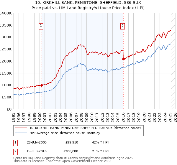 10, KIRKHILL BANK, PENISTONE, SHEFFIELD, S36 9UX: Price paid vs HM Land Registry's House Price Index