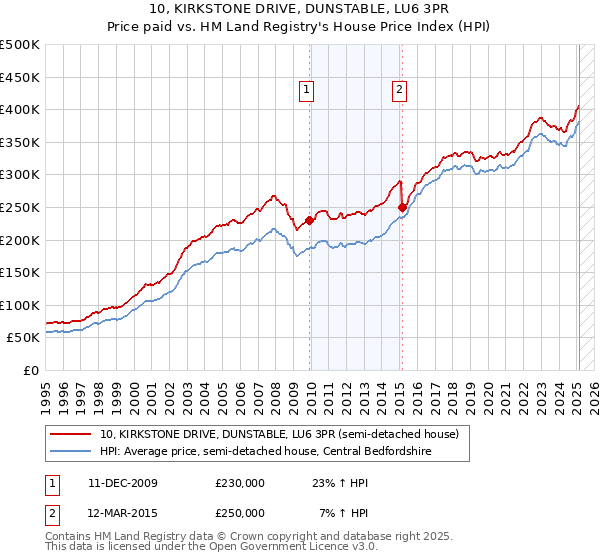 10, KIRKSTONE DRIVE, DUNSTABLE, LU6 3PR: Price paid vs HM Land Registry's House Price Index