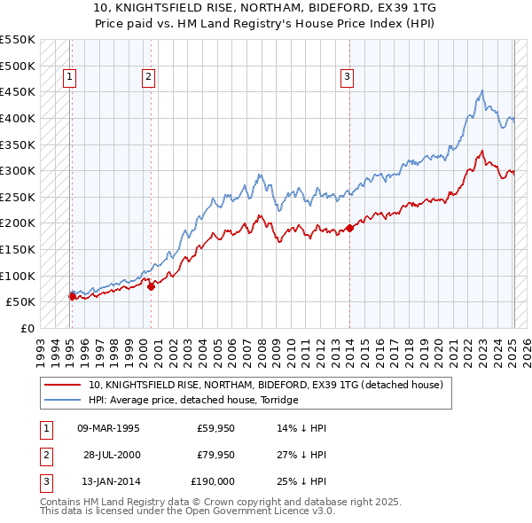 10, KNIGHTSFIELD RISE, NORTHAM, BIDEFORD, EX39 1TG: Price paid vs HM Land Registry's House Price Index