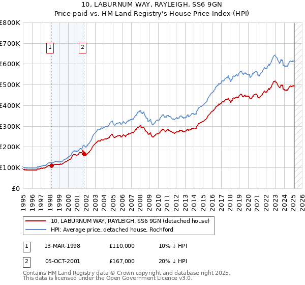 10, LABURNUM WAY, RAYLEIGH, SS6 9GN: Price paid vs HM Land Registry's House Price Index