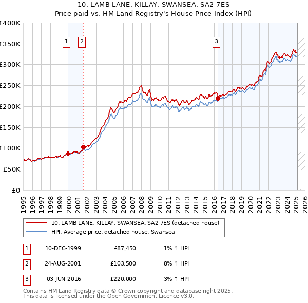 10, LAMB LANE, KILLAY, SWANSEA, SA2 7ES: Price paid vs HM Land Registry's House Price Index