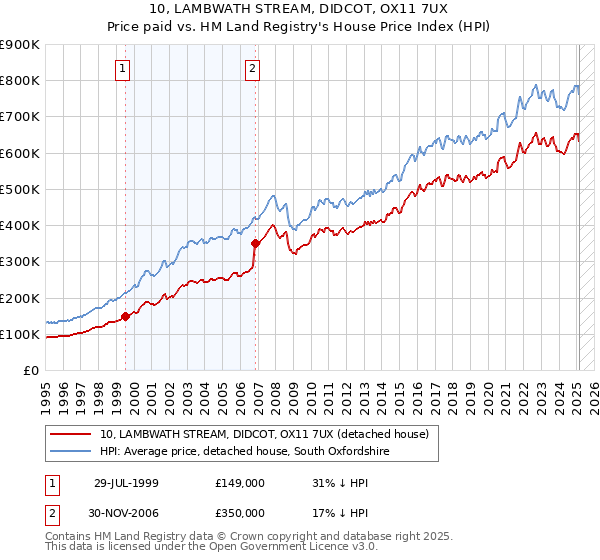 10, LAMBWATH STREAM, DIDCOT, OX11 7UX: Price paid vs HM Land Registry's House Price Index