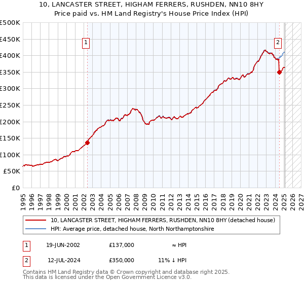 10, LANCASTER STREET, HIGHAM FERRERS, RUSHDEN, NN10 8HY: Price paid vs HM Land Registry's House Price Index