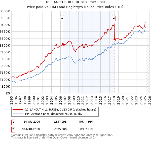 10, LANCUT HILL, RUGBY, CV23 0JR: Price paid vs HM Land Registry's House Price Index