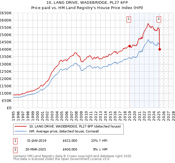 10, LANG DRIVE, WADEBRIDGE, PL27 6FP: Price paid vs HM Land Registry's House Price Index