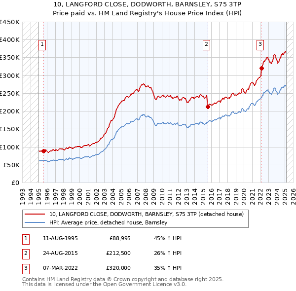 10, LANGFORD CLOSE, DODWORTH, BARNSLEY, S75 3TP: Price paid vs HM Land Registry's House Price Index