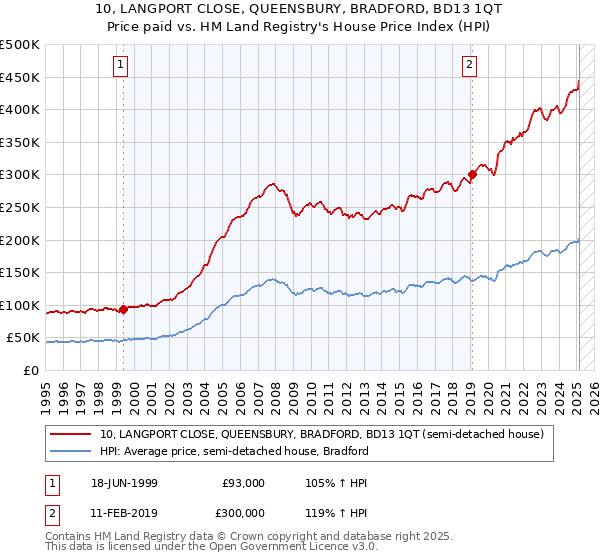 10, LANGPORT CLOSE, QUEENSBURY, BRADFORD, BD13 1QT: Price paid vs HM Land Registry's House Price Index