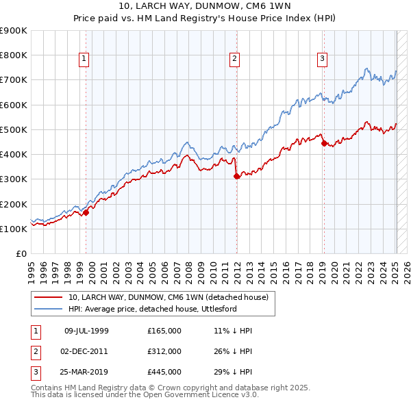 10, LARCH WAY, DUNMOW, CM6 1WN: Price paid vs HM Land Registry's House Price Index