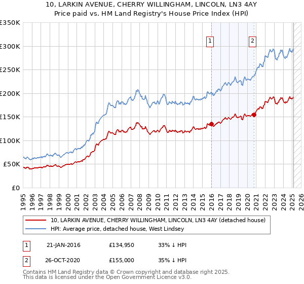 10, LARKIN AVENUE, CHERRY WILLINGHAM, LINCOLN, LN3 4AY: Price paid vs HM Land Registry's House Price Index