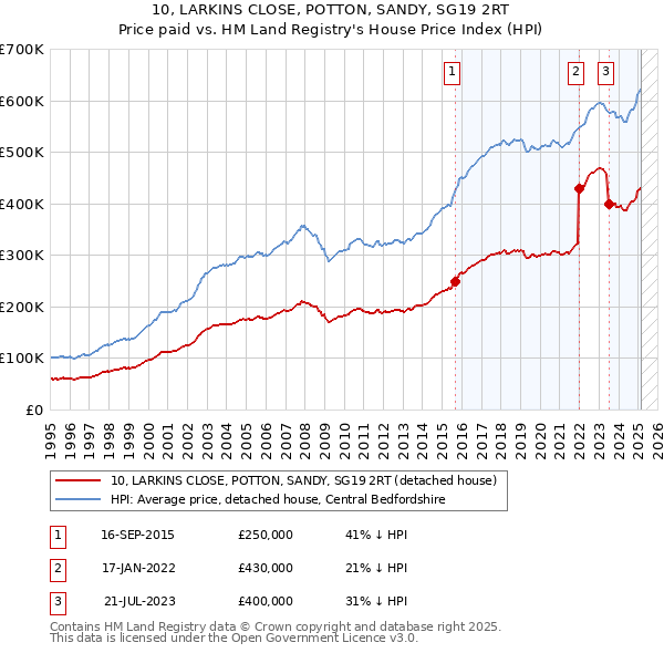 10, LARKINS CLOSE, POTTON, SANDY, SG19 2RT: Price paid vs HM Land Registry's House Price Index