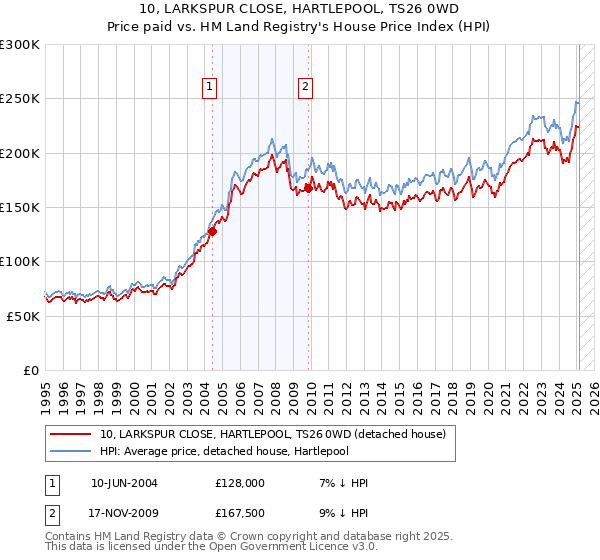 10, LARKSPUR CLOSE, HARTLEPOOL, TS26 0WD: Price paid vs HM Land Registry's House Price Index