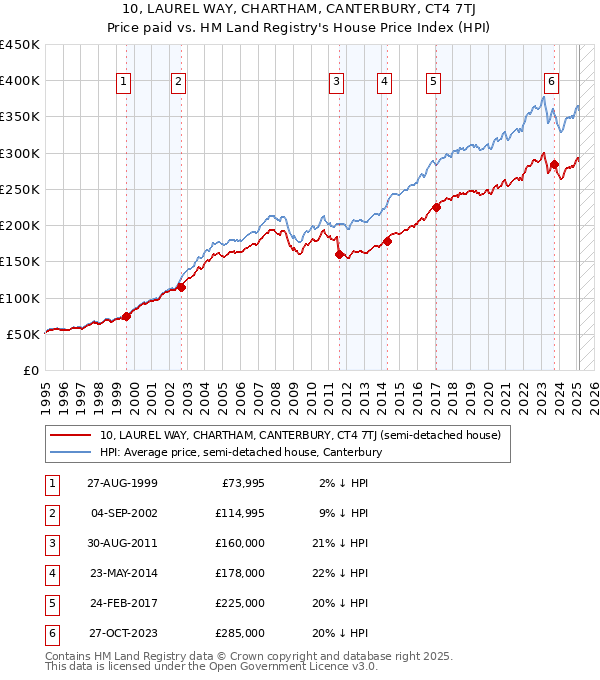 10, LAUREL WAY, CHARTHAM, CANTERBURY, CT4 7TJ: Price paid vs HM Land Registry's House Price Index