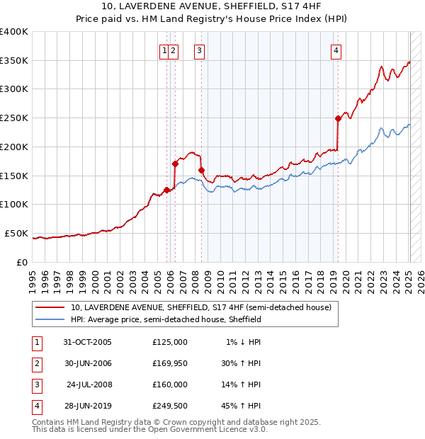 10, LAVERDENE AVENUE, SHEFFIELD, S17 4HF: Price paid vs HM Land Registry's House Price Index