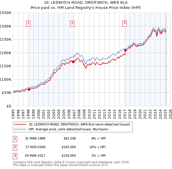 10, LEDWYCH ROAD, DROITWICH, WR9 9LA: Price paid vs HM Land Registry's House Price Index