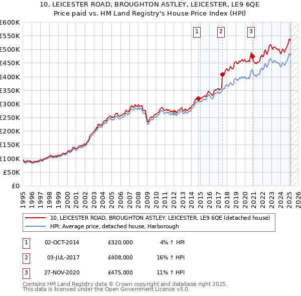 10, LEICESTER ROAD, BROUGHTON ASTLEY, LEICESTER, LE9 6QE: Price paid vs HM Land Registry's House Price Index
