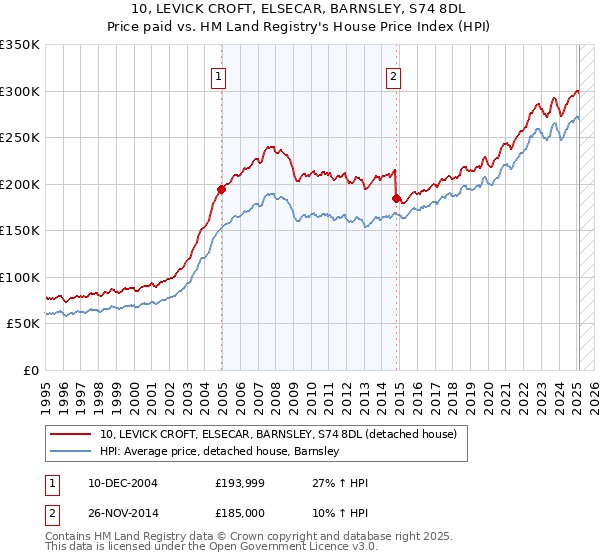 10, LEVICK CROFT, ELSECAR, BARNSLEY, S74 8DL: Price paid vs HM Land Registry's House Price Index