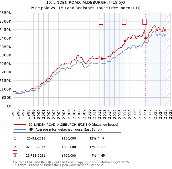 10, LINDEN ROAD, ALDEBURGH, IP15 5JQ: Price paid vs HM Land Registry's House Price Index