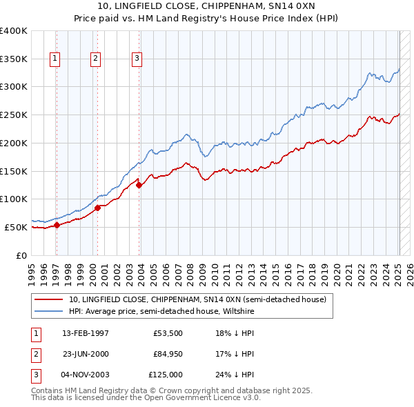 10, LINGFIELD CLOSE, CHIPPENHAM, SN14 0XN: Price paid vs HM Land Registry's House Price Index