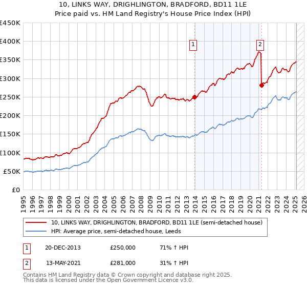 10, LINKS WAY, DRIGHLINGTON, BRADFORD, BD11 1LE: Price paid vs HM Land Registry's House Price Index