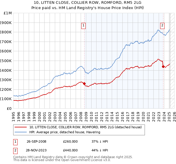 10, LITTEN CLOSE, COLLIER ROW, ROMFORD, RM5 2LG: Price paid vs HM Land Registry's House Price Index