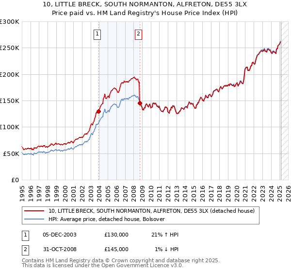 10, LITTLE BRECK, SOUTH NORMANTON, ALFRETON, DE55 3LX: Price paid vs HM Land Registry's House Price Index